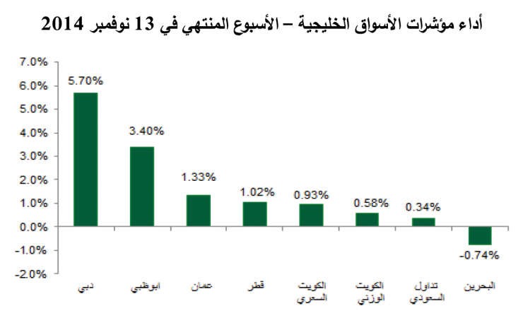 «بيتك للأبحاث»: المحافظ تستعد لتقييم الاستثمارات واتخاذ قرارات بشأن السيولة بالسوق