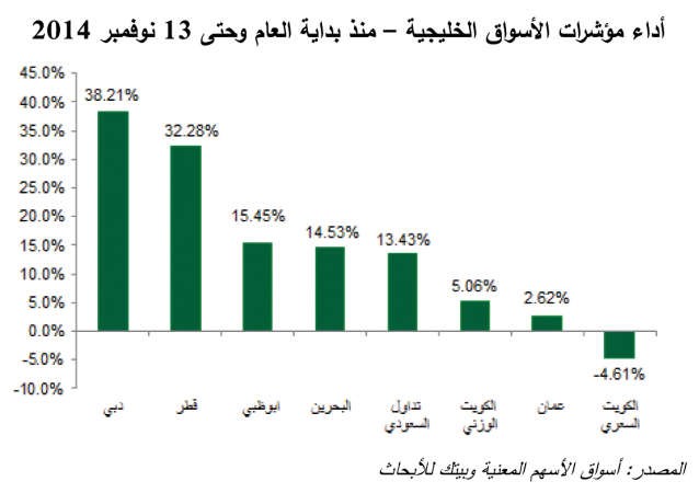 «بيتك للأبحاث»: المحافظ تستعد لتقييم الاستثمارات واتخاذ قرارات بشأن السيولة بالسوق
