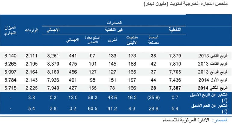 «الوطني»:5.7 مليارات دينار فائض الميزان التجاري