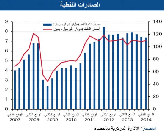 «الوطني»:5.7 مليارات دينار فائض الميزان التجاري