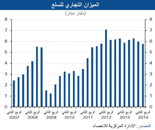 «الوطني»:5.7 مليارات دينار فائض الميزان التجاري
