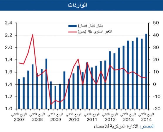 «الوطني»:5.7 مليارات دينار فائض الميزان التجاري