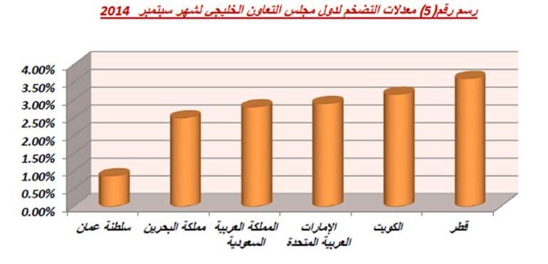 ارتفاع التضخم إلى 3.1% في سبتمبر