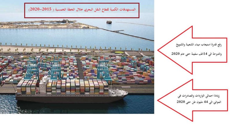 زيادة قدرة الموانئ إلى 44 مليون طن والمطار إلى 224 ألف طن من السلع حتى 2020