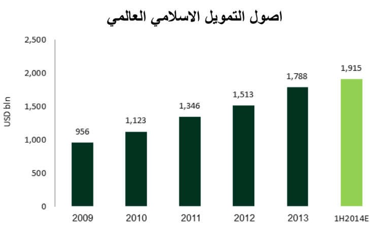 «بيتك»: صناعة التمويل الإسلامي تنمو  عالمياً لتسجل 1.9 تريليون دولار بنهاية الربع الأول