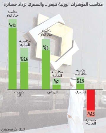 تعددت الأسباب.. والبورصة تتهاوى