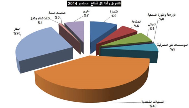 %7.7 نمو التسهيلات الائتمانية في سبتمبر إلى 30.6 مليار دينار