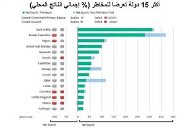 «موديز» و«فيتش»: الكويت قوية مالياً
