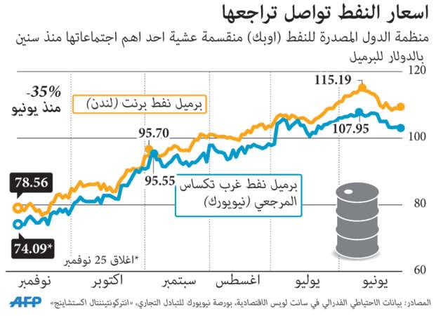 «أوپيك» تثبّت سقف الإنتاج  من دون تغيير