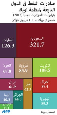 النفط الكويتي دون 70 دولاراً لأول مرة منذ 2010