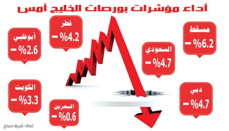 انهيار جماعي لأسواق الخليج