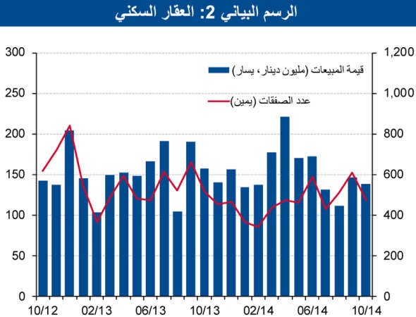 «الوطني»: 44% ارتفاعاً في مبيعات العقار خلال أكتوبر
