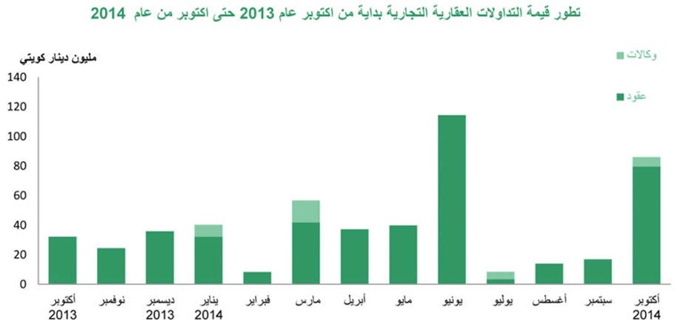 «بيتك»: نمو التداولات العقارية 33% خلال أكتوبر الماضي