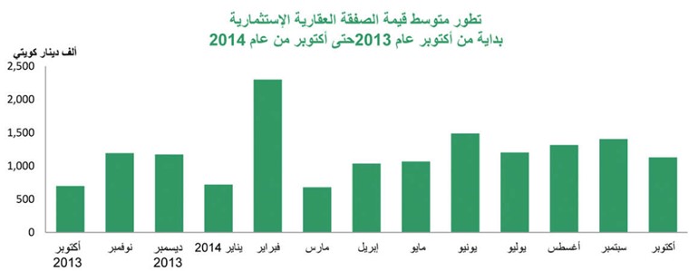 «بيتك»: نمو التداولات العقارية 33% خلال أكتوبر الماضي