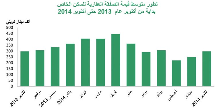 «بيتك»: نمو التداولات العقارية 33% خلال أكتوبر الماضي