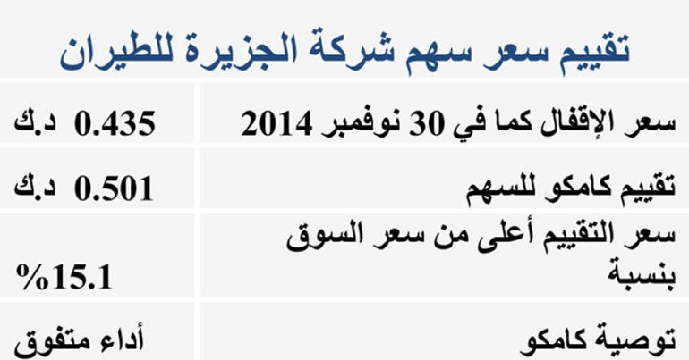 «كامكو»: 501 فلس السعر المستهدف لطيران «الجزيرة» بارتفاع 15.1%