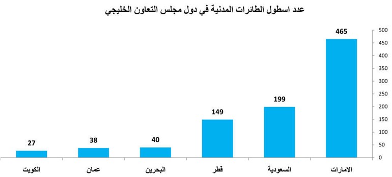 «كامكو»: 501 فلس السعر المستهدف لطيران «الجزيرة» بارتفاع 15.1%