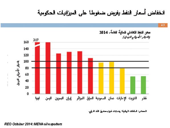 «صندوق النقد»:  50 دولاراً للبرميل سعر التعادل بميزانية الكويت
