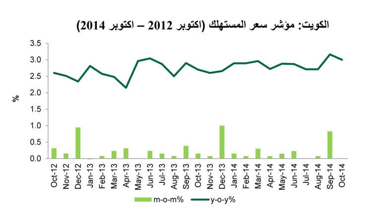 «بيتك للأبحاث»:زيادة في أسعار المواد الغذائية.. ومعدلات التضخم عند 3%