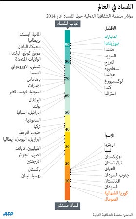 الكويت في المركز الأخير خليجياً والـ 7 عربياً والـ 67 عالمياً في مؤشر الفساد
