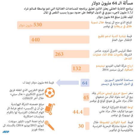 برنامج الأغذية يطلق حملة تبرعات عبر الإنترنت لمساعدة اللاجئين السوريين
