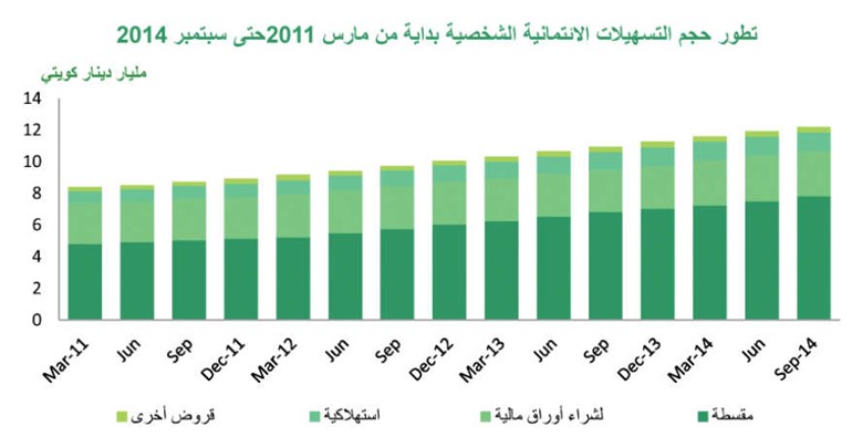 «بيتك»: 30.6 مليار دينار حجم الائتمان في سبتمبر الماضي.. و%7.7 نسبة النمو السنوي