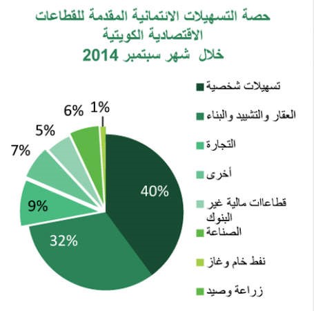 «بيتك»: 30.6 مليار دينار حجم الائتمان في سبتمبر الماضي.. و%7.7 نسبة النمو السنوي