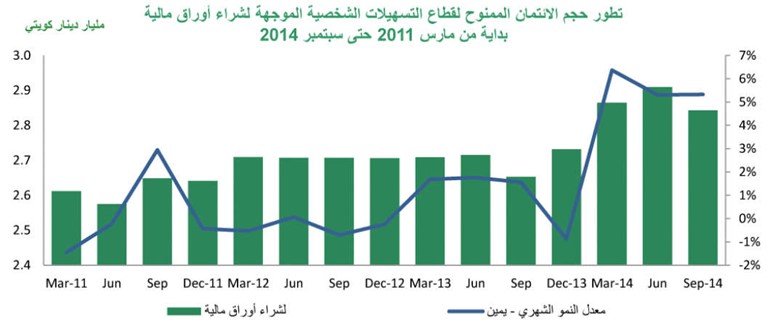 «بيتك»: 30.6 مليار دينار حجم الائتمان في سبتمبر الماضي.. و%7.7 نسبة النمو السنوي