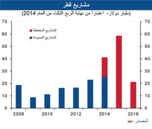 «الوطني»:7% النمو المتوقع للاقتصاد القطري 2015-2016