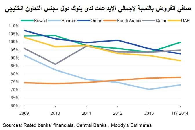 «موديز»: البنوك الخليجية من أفضل البنوك أداء خلال 2015