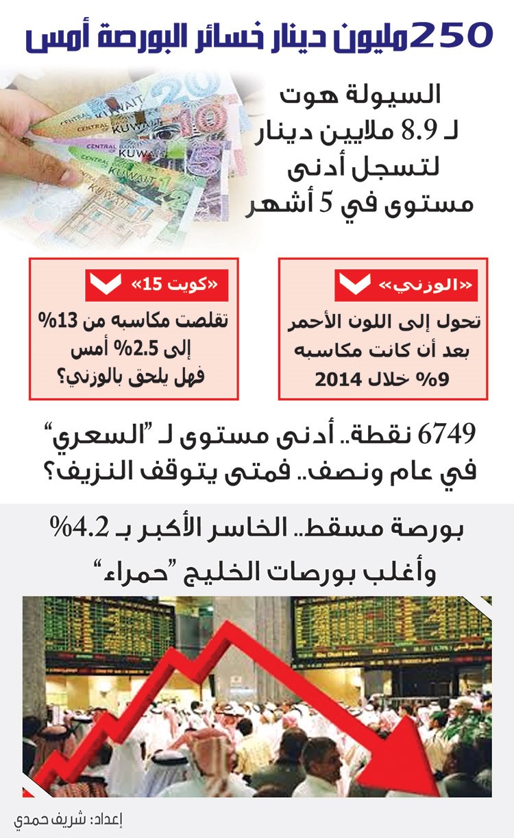 البورصة الكويتية تعمق خسائرها.. وتفقد 250 مليون دينار