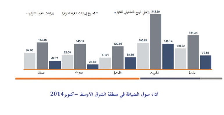 فنادق الكويت تنتعش.. وبيروت تستعد لعطلات الأعياد