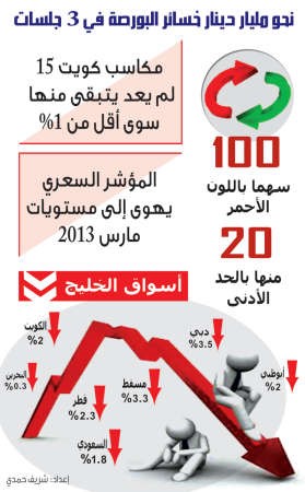 نحو مليار دينار خسائر البورصة في 3 جلسات و100 سهم باللون الأحمر.. 20 منها بالحد الأدنى