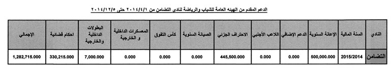«الهيئة»: الدعم المالي للتضامن متواصل بمستندات موثقة