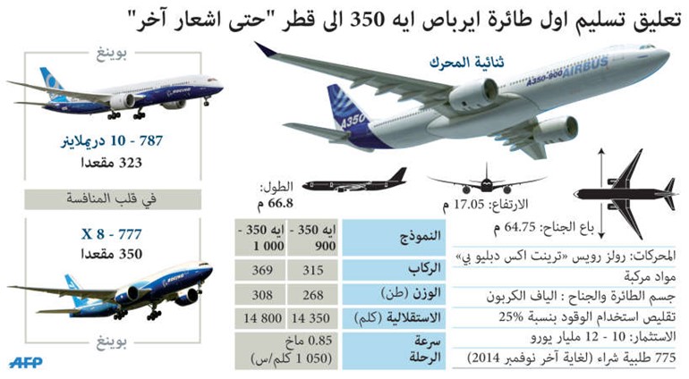 تلميحات إلغاء «إيرباص» تغضب «الإماراتية»