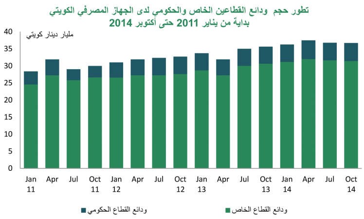 «بيتك»: 37 مليار دينار إجمالي الودائع في أكتوبر بنمو سنوي 3%