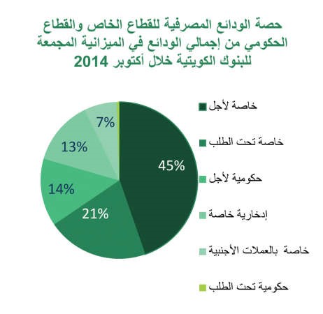 «بيتك»: 37 مليار دينار إجمالي الودائع في أكتوبر بنمو سنوي 3%