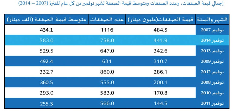 «الدولي»: تأثر نشاط سوق العقار ربما يرجع لهبوط أسعار النفط