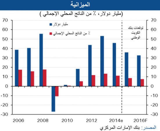 «الوطني»: بين 2 و3% النمو المتوقع للاقتصاد الإماراتي