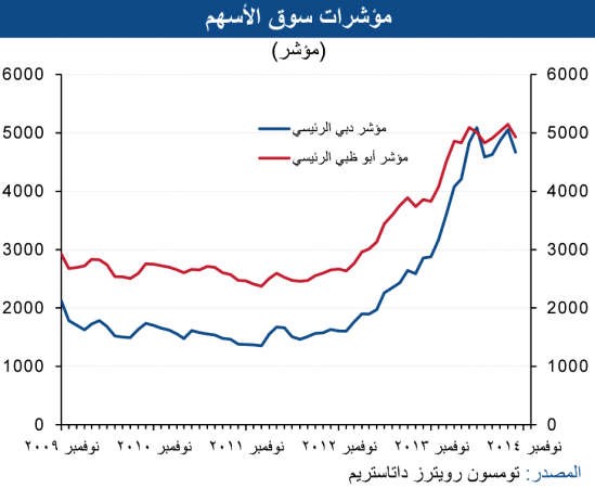 «الوطني»: بين 2 و3% النمو المتوقع للاقتصاد الإماراتي