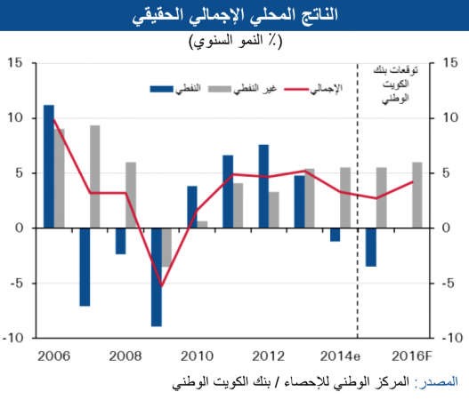 «الوطني»: بين 2 و3% النمو المتوقع للاقتصاد الإماراتي