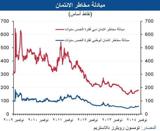 «الوطني»: بين 2 و3% النمو المتوقع للاقتصاد الإماراتي