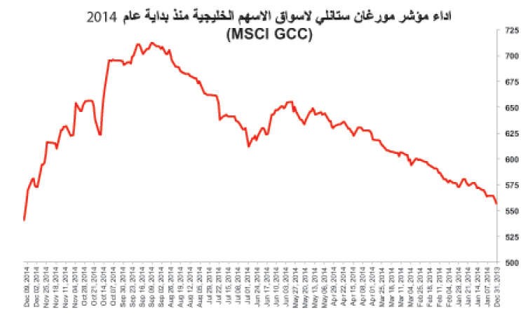 هكذا حرق النفط.. الأسهم 