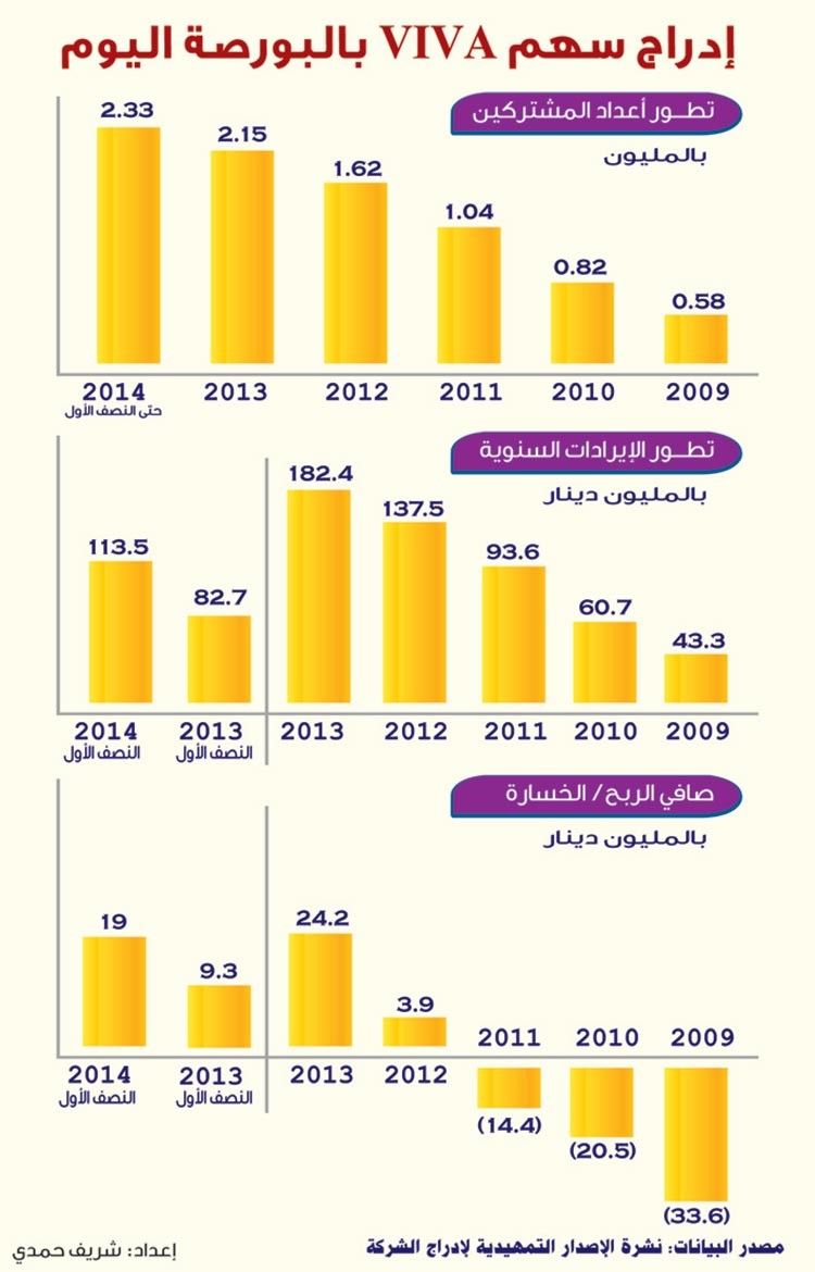 هل يقيّم السوق سهم VIVA بشكل عادل؟