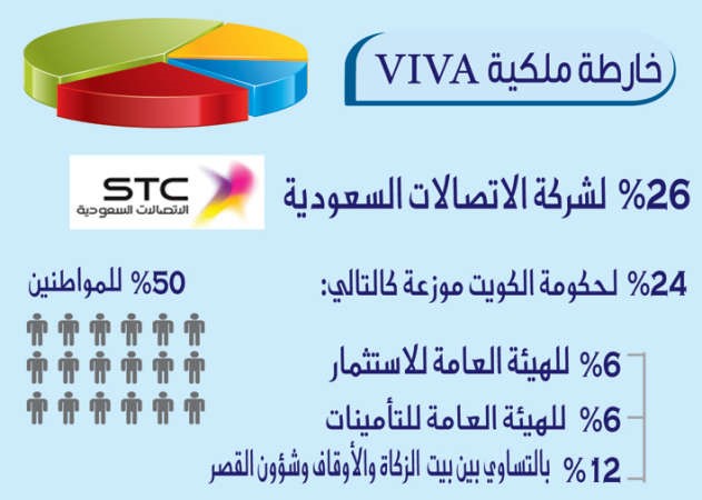 هل يقيّم السوق سهم VIVA بشكل عادل؟