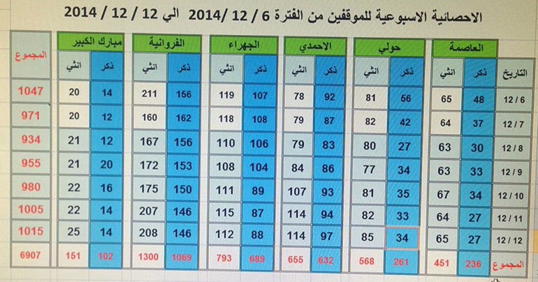 الأمن العام يواصل ترجمة تعليمات الشيخ محمد الخالد  ويضبط 253 مطلوباً و243 مخالفا للإقامة في 350 تفتيشاً