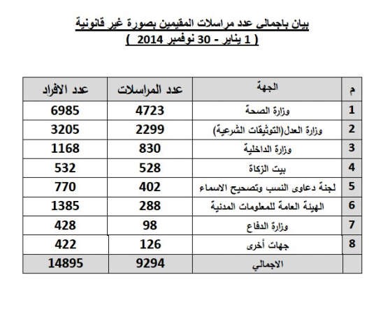 الجهاز المركزي يصدر 9294 مراسلة لإنجاز معاملات المقيمين بصورة غير قانونية