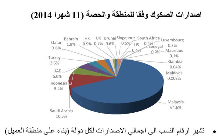 «بيتك للأبحاث»: 16% نمو سوق الصكوك العالمية سنوياً