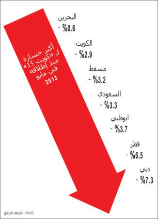 انهيار متواصل لبورصات الخليج و1.1 مليار دينار خسائر بورصة الكويت