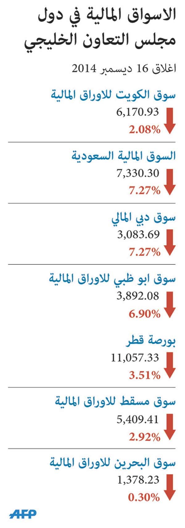 تسونامي النفط يضرب البورصات الخليجية